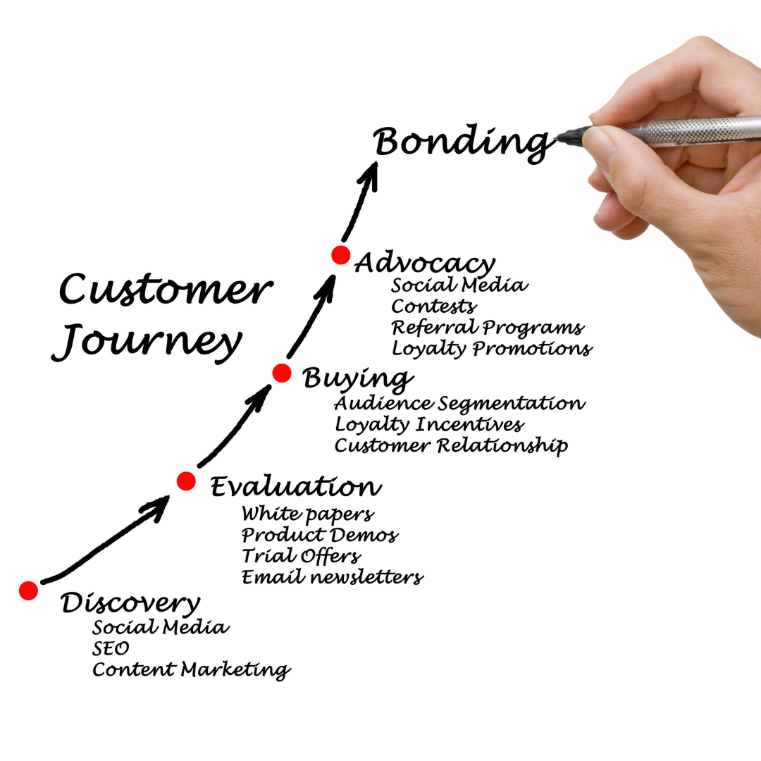 il-percorso-decisionale-del-cliente
