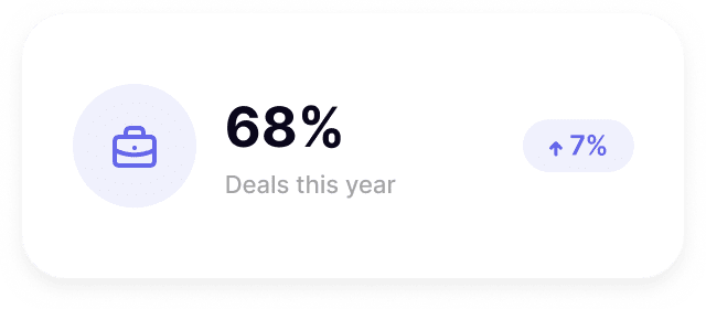 Graphic showing '68% deal this year' with a '+7%' increase noted above.